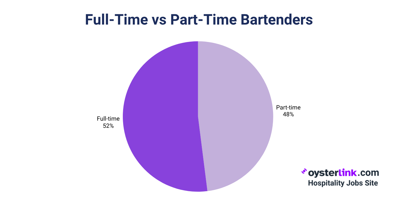full time vs part time bartenders